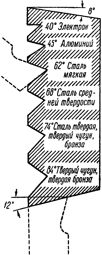 Шаблон для заточки резцов